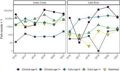 Corrigendum: Dam removal enables diverse juvenile life histories to emerge in threatened salmonids repopulating a heterogeneous landscape